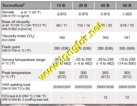 高温链条油turmofluid 40 b